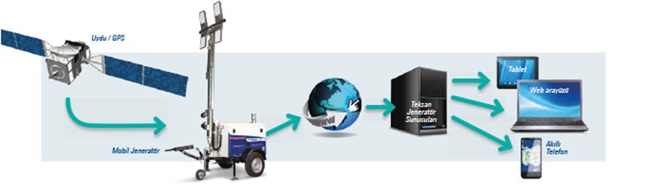Remote Monitoring